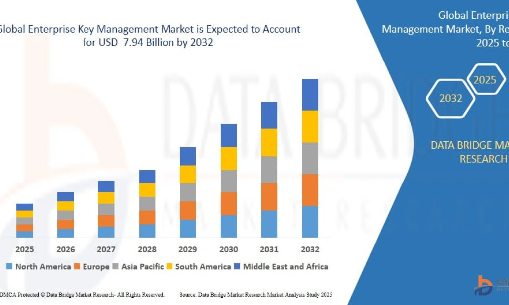 Why Is Enterprise Key Management Market Becoming Essential for Data Security?