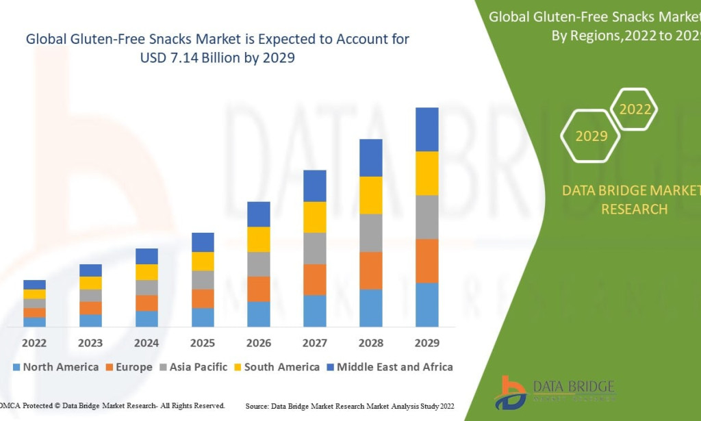 What Is Fueling Growth in the Gluten-Free Snacks Market?