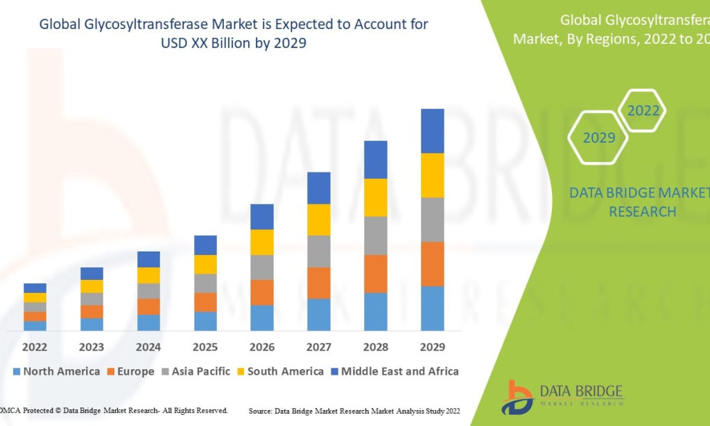 What Is Transforming the Glycosyltransferase Market?