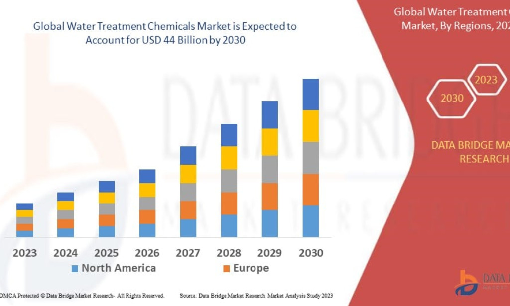 Why Is the Water Treatment Chemicals Market Essential for Industrial Sustainability?