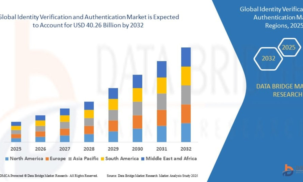 Why Is the Identity Verification and Authentication Market Gaining Rapid Momentum?