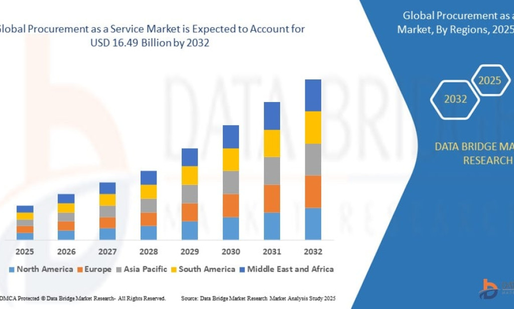 How Is the Procurement as a Service Market Supporting Digital Business Operations