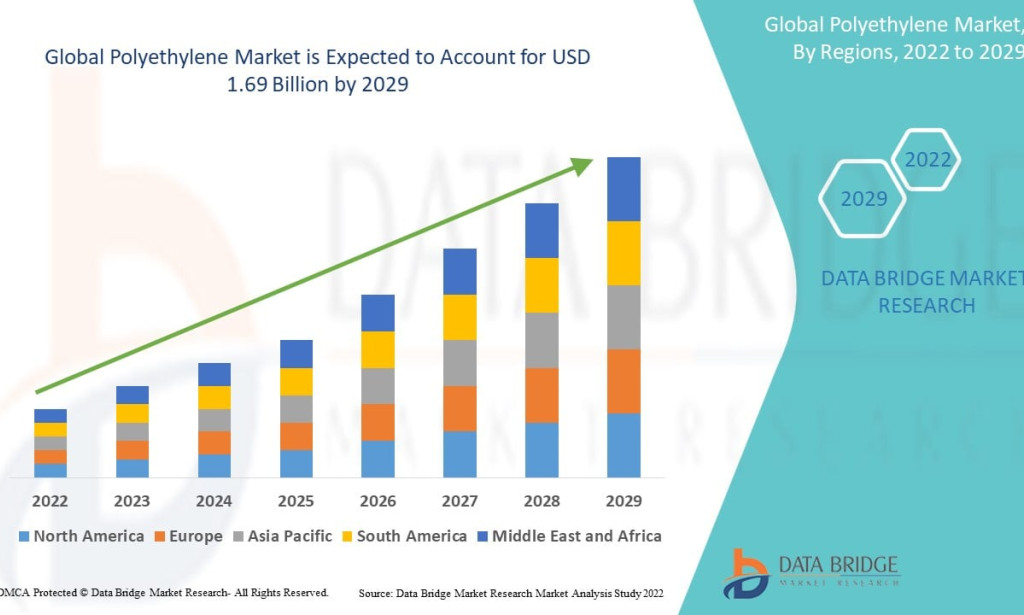 Why Is the Polyethylene Market Crucial for Packaging and Manufacturing Industries?