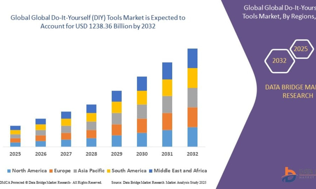 What Is Accelerating Growth in the Do-It-Yourself (DIY) Tools Market?