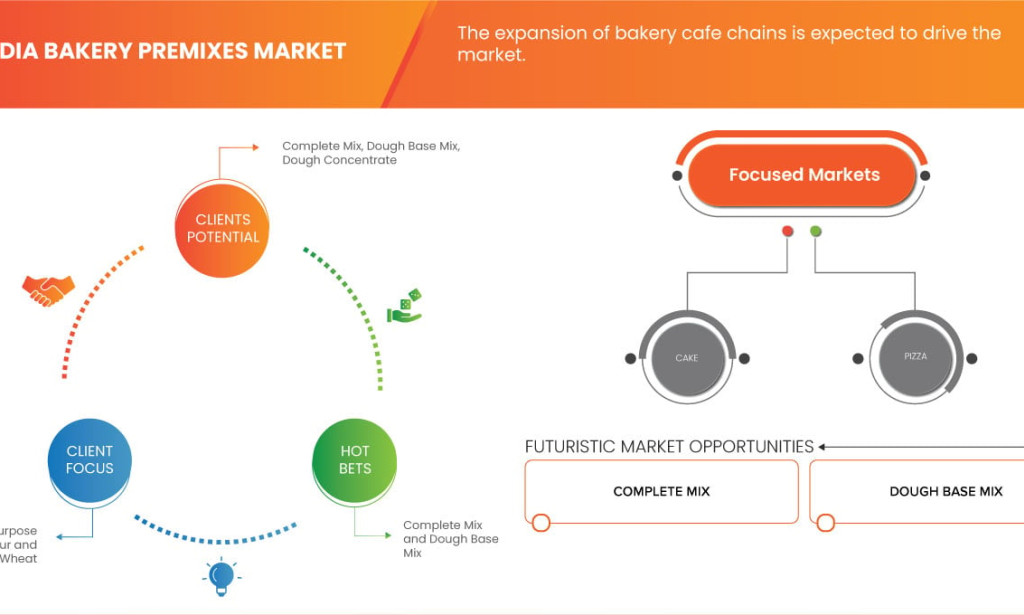 India Bakery Premixes Market Is Rising Fast as Home Baking and QSR Chains Expand