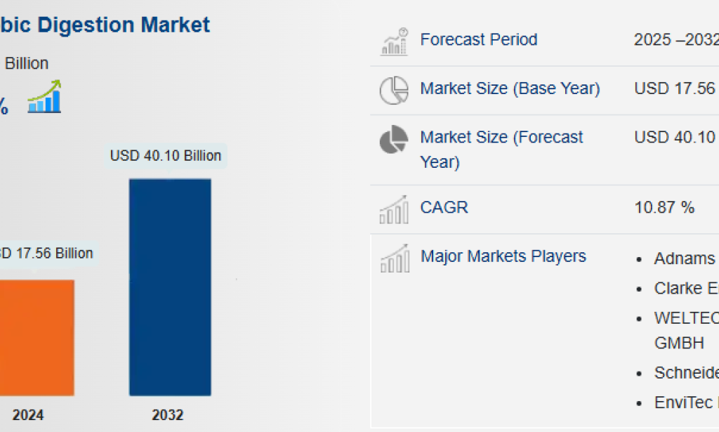 Anaerobic Digestion Market Is Transforming Organic Waste into Renewable Energy Assets