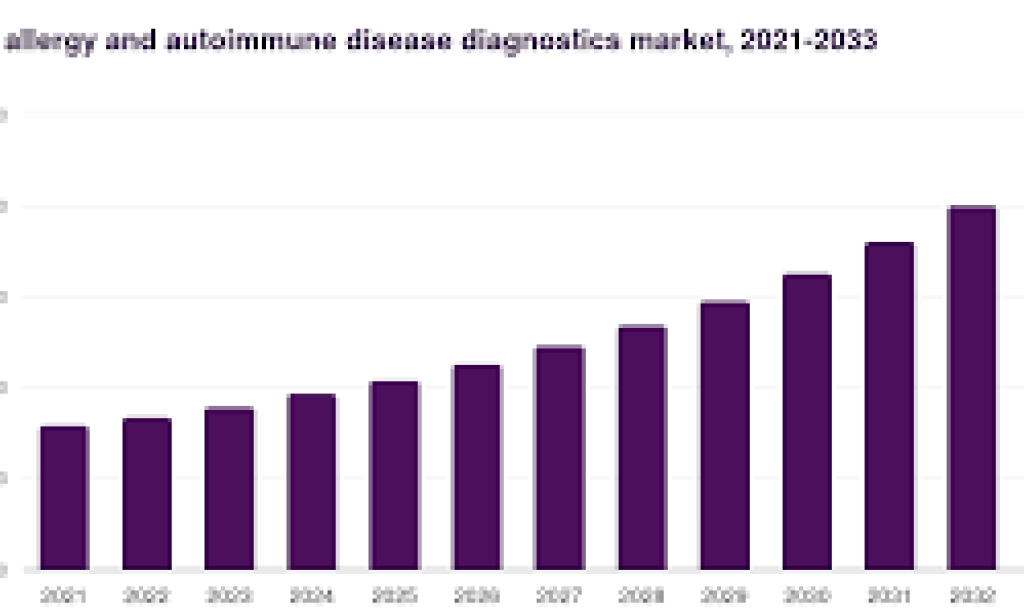India Allergy Diagnostics market Size, Share, Trends, Key Drivers, Demand and Opportunity Analysis