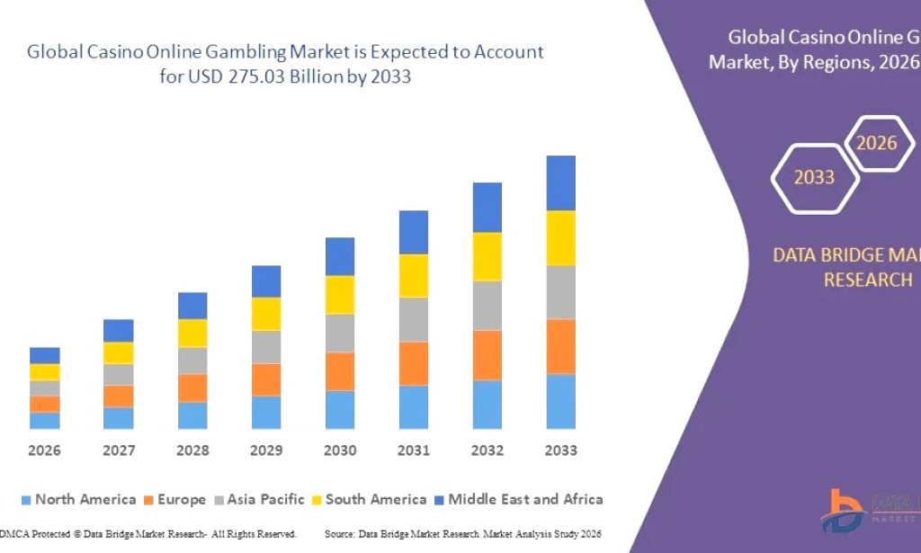 Casino Online Gambling market Size, Share, Trends, Key Drivers, Demand and Opportunity Analysis
