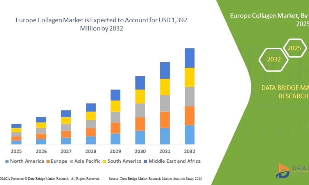 Europe Collagen market Size, Share, Trends, Key Drivers, Demand and Opportunity Analysis