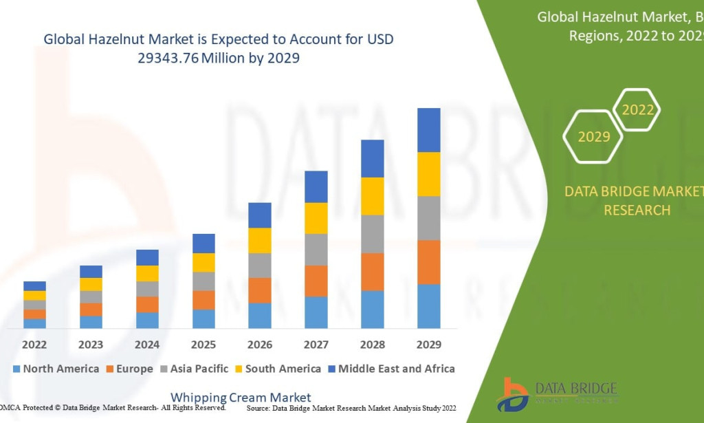 Hazelnut market Size, Share, Trends, Key Drivers, Demand and Opportunity Analysis