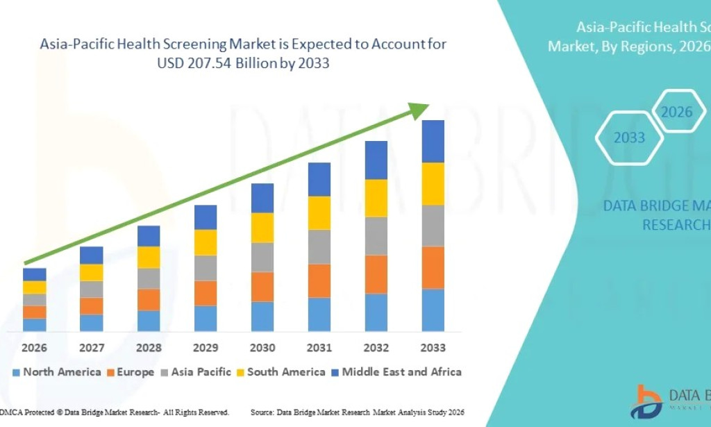 Asia-Pacific Health Screening market Size, Share, Trends, Key Drivers, Demand and Opportunity Analysis