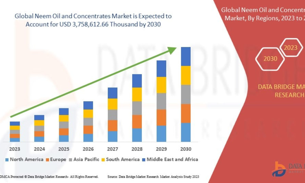 Neem Oil and Concentrates market Size, Share, Trends, Key Drivers, Demand and Opportunity Analysis