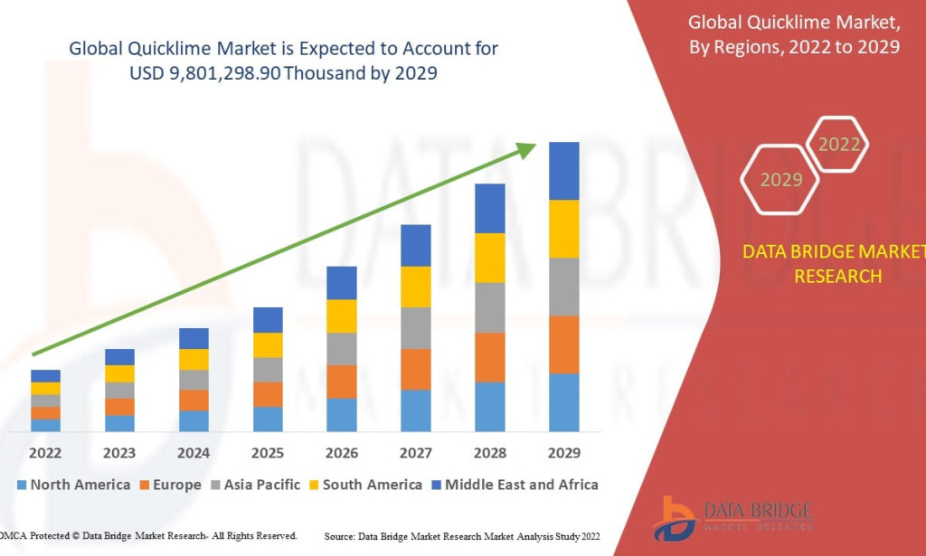 Quicklime market Size, Share, Trends, Key Drivers, Demand and Opportunity Analysis