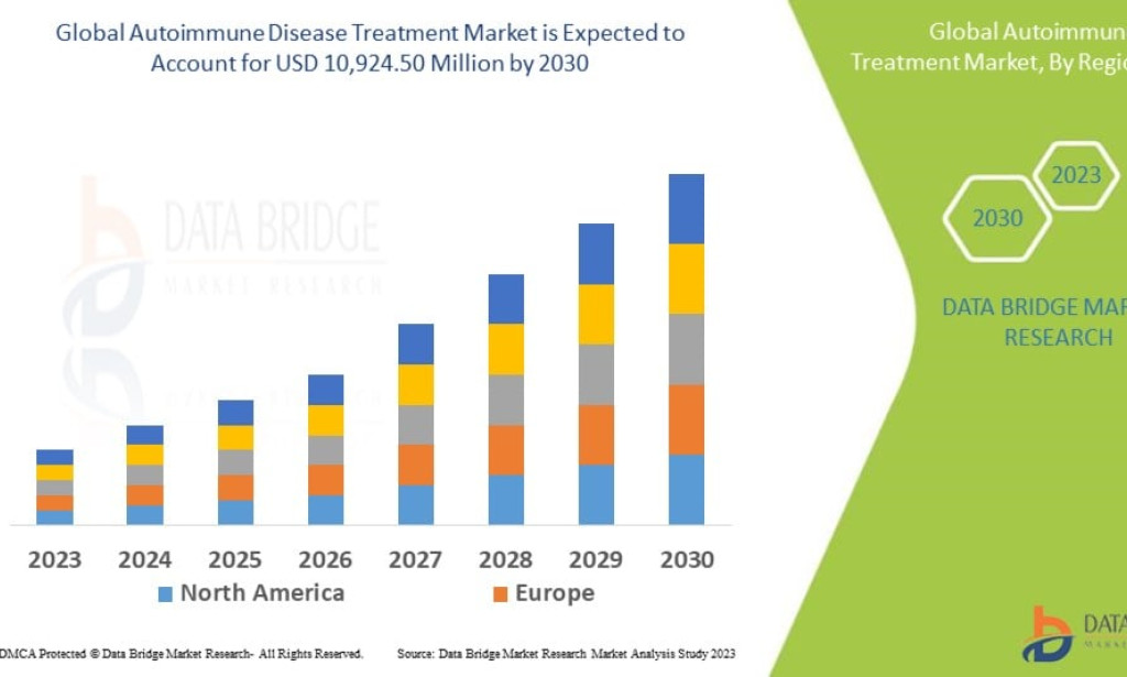 Autoimmune Disease Treatment market Size, Share, Trends, Key Drivers, Demand and Opportunity Analysis