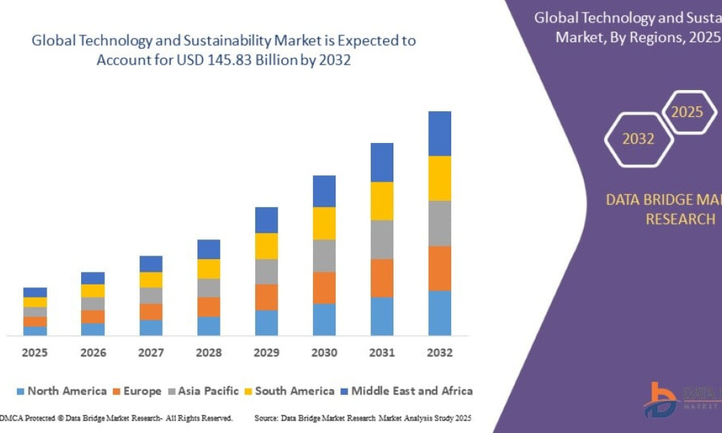 Green Technology and Sustainability Market Size, Share, Trends, Growth and Forecast 2025–2032