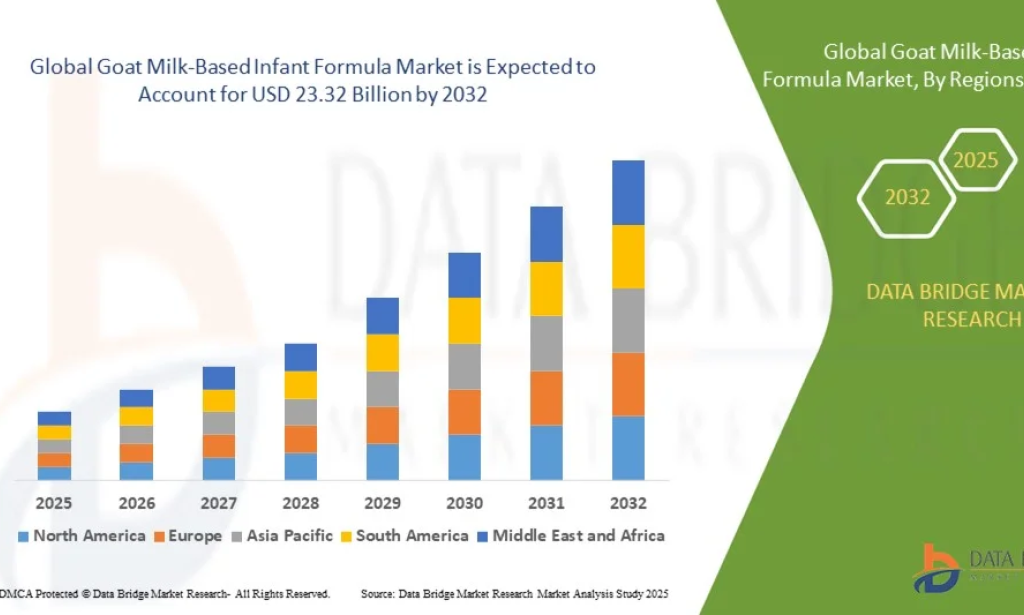 Goat Milk-Based Infant Formula Market Size, Share, Trends, Growth and Forecast 2025–2032