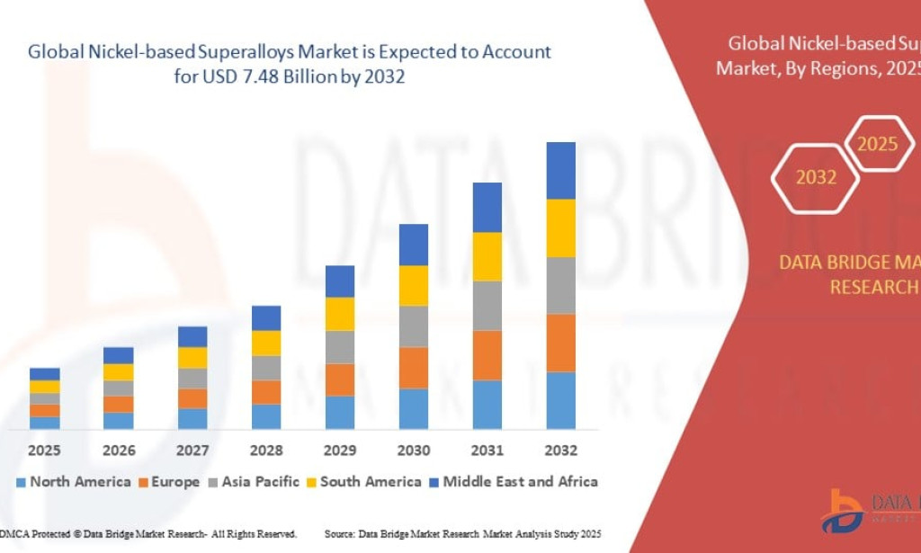 Nickel-based Superalloys Market Size, Share, Trends, Growth and Forecast 2025–2032