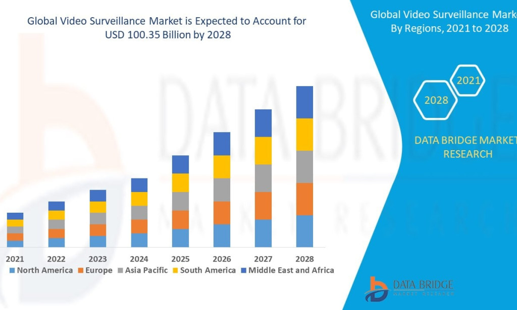Video Surveillance Market Size, Share, Trends, Growth and Forecast 2025–2032