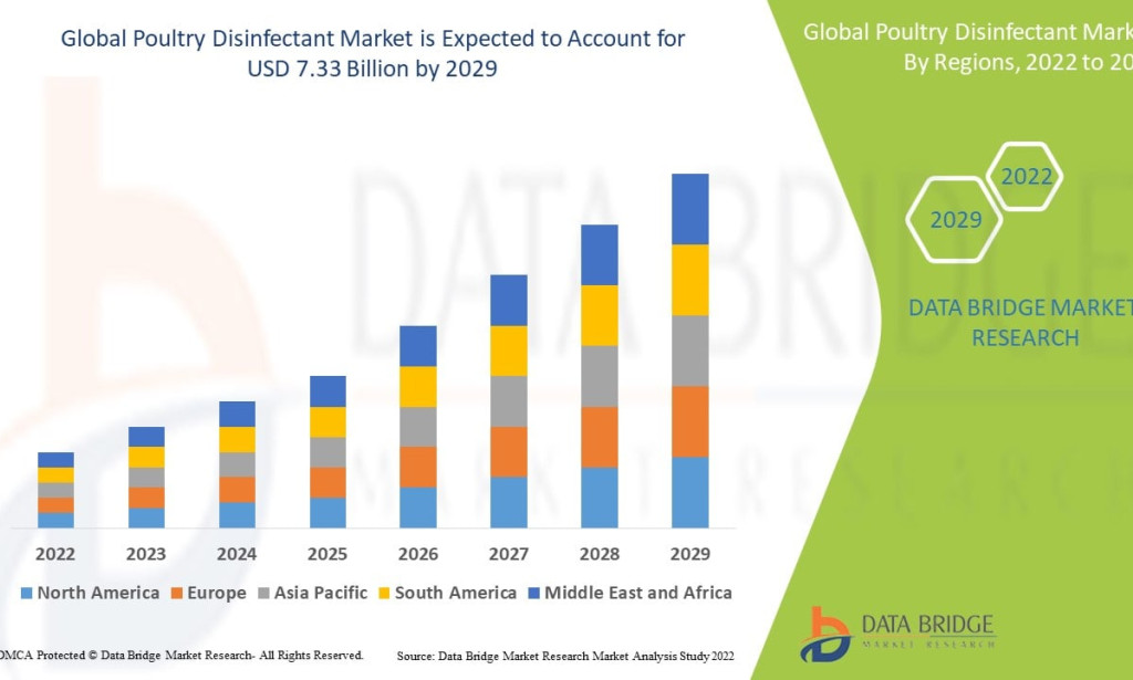 Poultry Disinfectant market Size, Share, Trends, Key Drivers, Demand and Opportunity Analysis