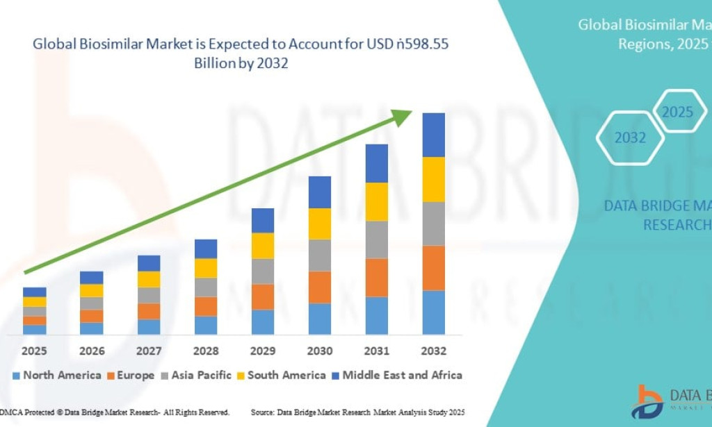 Biosimilar market Size, Share, Trends, Key Drivers, Demand and Opportunity Analysis