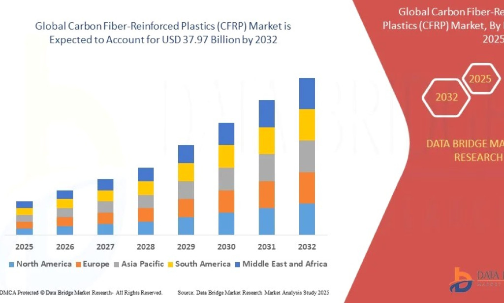 Carbon Fiber-Reinforced Plastics (CFRP) market Size, Share, Trends, Key Drivers, Demand and Opportunity Analysis