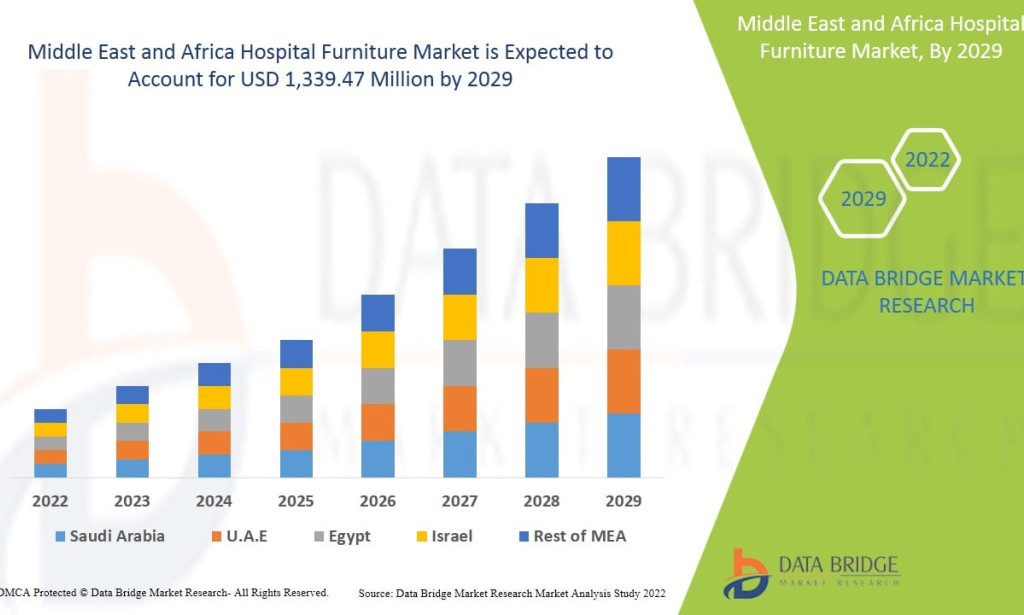 Middle East and Africa Hospital Furniture market Size, Share, Trends, Key Drivers, Demand and Opportunity Analysis