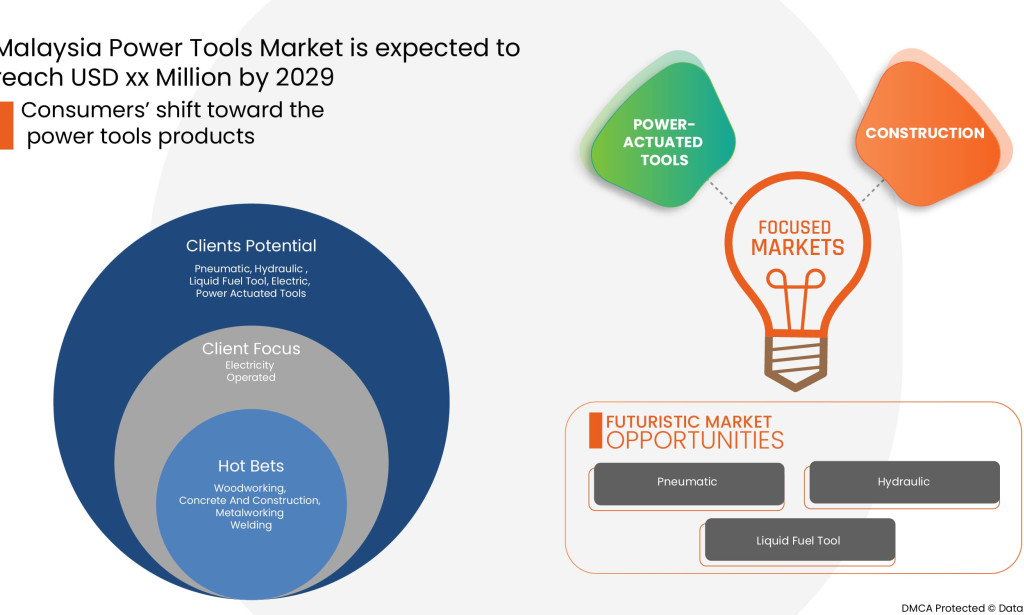 Malaysia Power Tools market Size, Share, Trends, Key Drivers, Demand and Opportunity Analysis