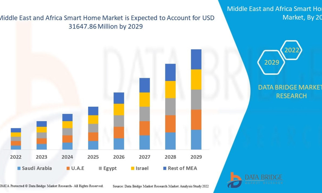 Middle East and Africa Smart Home market Size, Share, Trends, Key Drivers, Demand and Opportunity Analysis