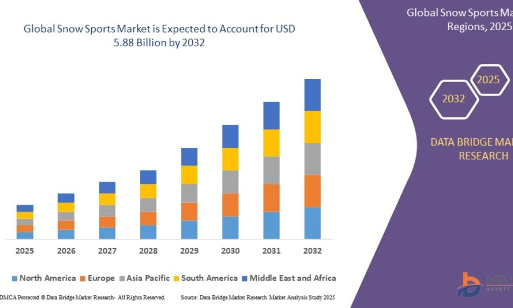 Snow Sports market Size, Share, Trends, Key Drivers, Demand and Opportunity Analysis