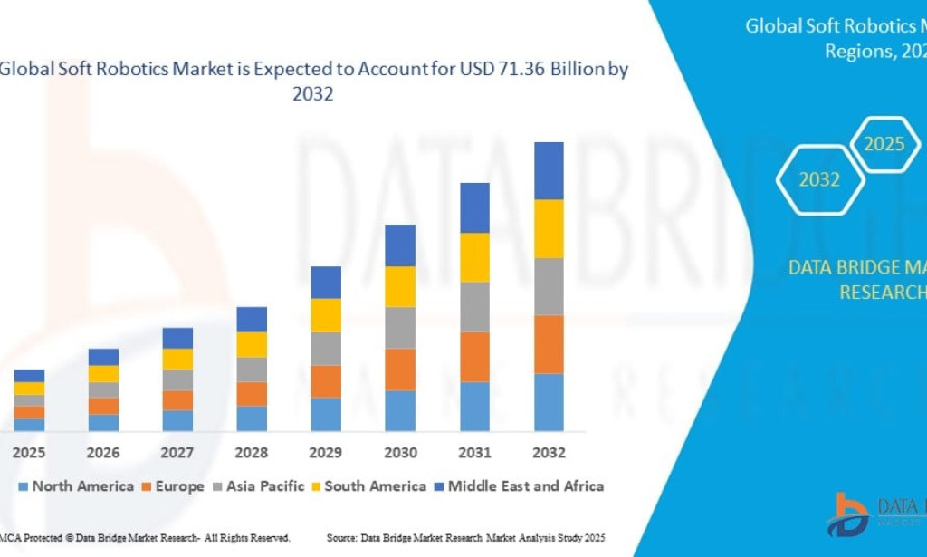 Soft Robotics market Size, Share, Trends, Key Drivers, Demand and Opportunity Analysis