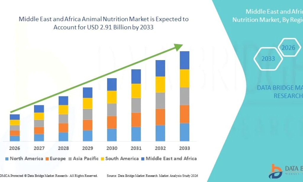 Middle East and Africa Animal Nutrition market Size, Share, Trends, Key Drivers, Demand and Opportunity Analysis