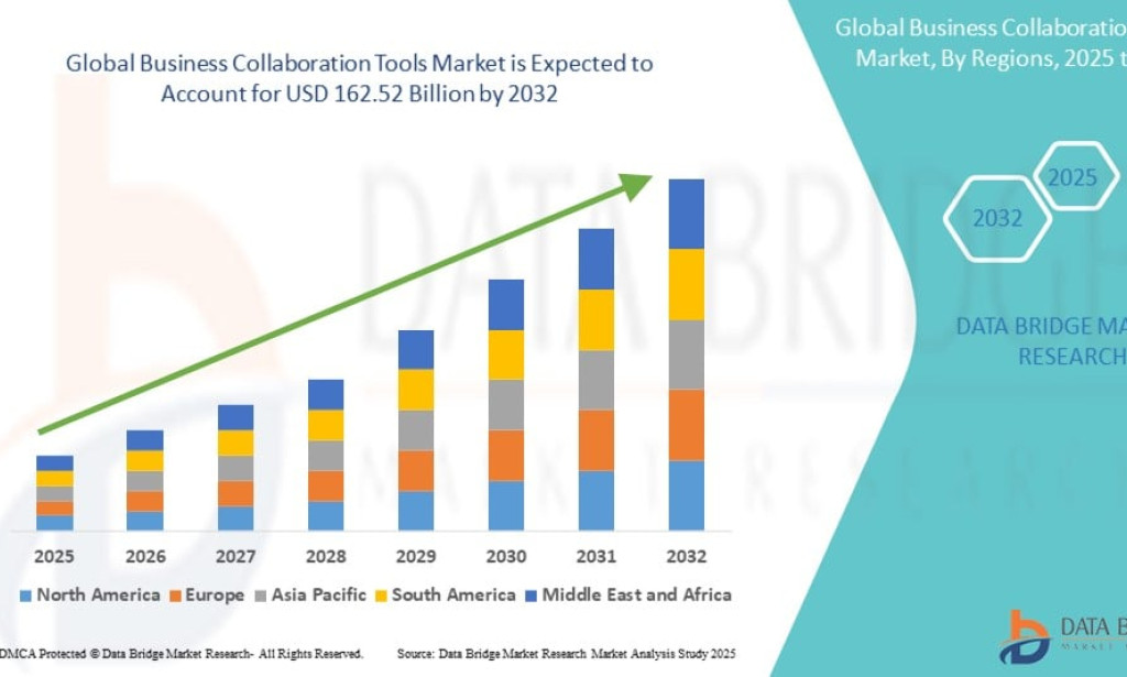 Business Collaboration Tools market Size, Share, Trends, Key Drivers, Demand and Opportunity Analysis