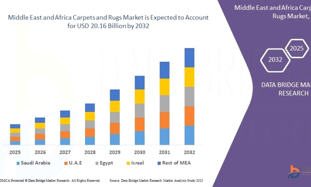 Middle East and Africa Carpets and Rugs market Size, Share, Trends, Key Drivers, Demand and Opportunity Analysis