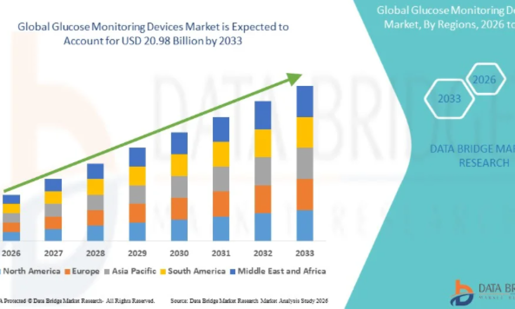 Why Are Continuous Glucose Monitoring Devices Transforming Diabetes Care Worldwide?
