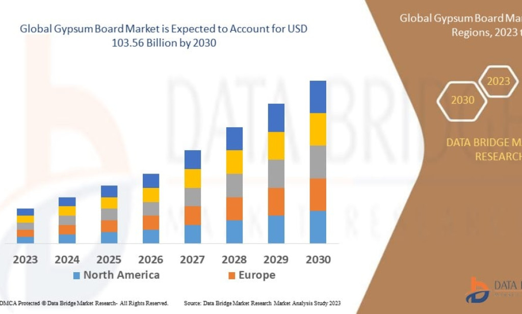 Why Is Gypsum Board Market Benefiting from Green Building and Fast Construction Trends?