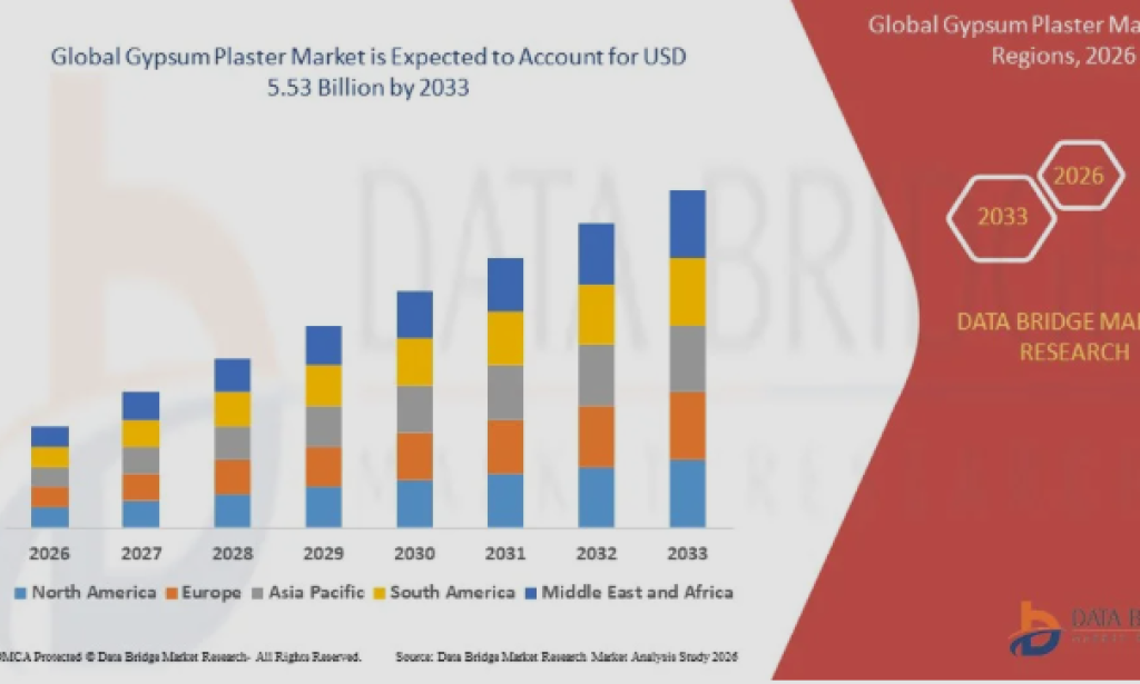 How Is Gypsum Plaster Market Changing Modern Interior Construction Practices?