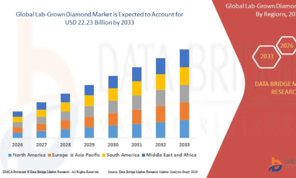 How Is Lab-Grown Diamond Market Disrupting the Luxury Jewelry Industry with Sustainability?