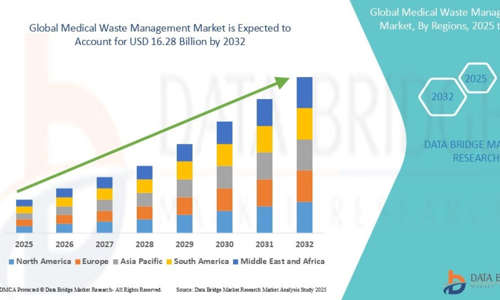 Why Is Medical Waste Management Market Critical for Sustainable Healthcare Infrastructure?