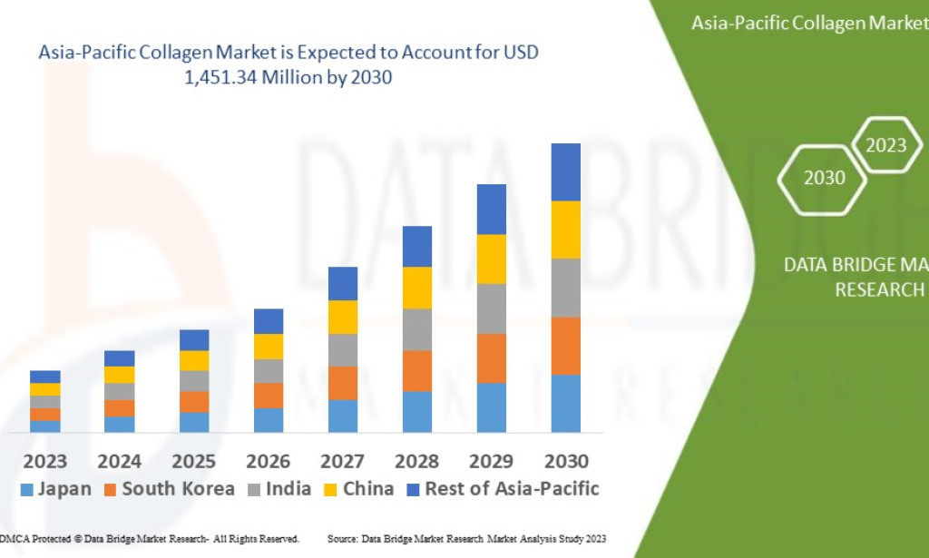 Asia-Pacific Collagen market Size, Share, Trends, Key Drivers, Demand and Opportunity Analysis