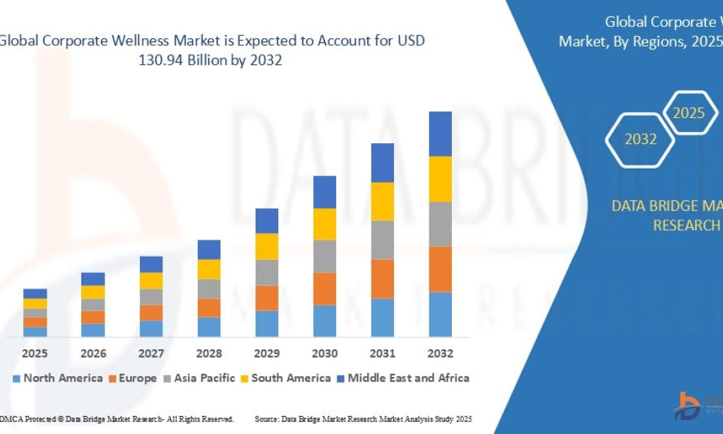Corporate Wellness market Size, Share, Trends, Key Drivers, Demand and Opportunity Analysis