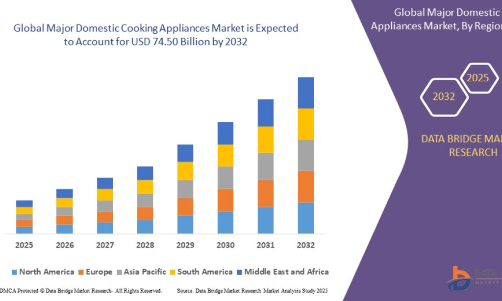 Major Domestic Cooking Appliances market Size, Share, Trends, Key Drivers, Demand and Opportunity Analysis