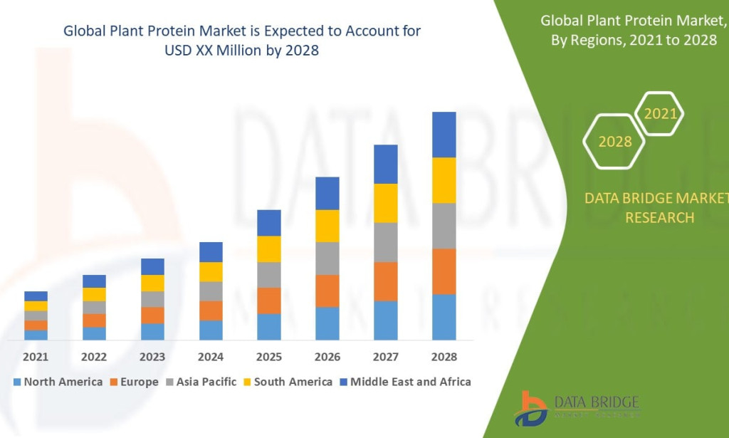 Plant-Based Protein market Size, Share, Trends, Key Drivers, Demand and Opportunity Analysis