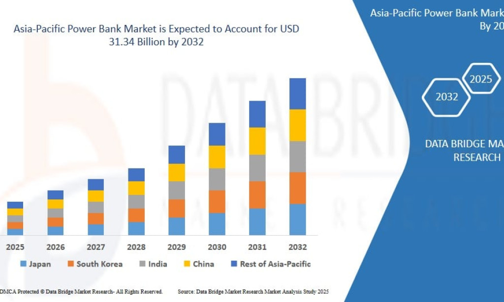 Asia-Pacific Power Bank market Size, Share, Trends, Key Drivers, Demand and Opportunity Analysis