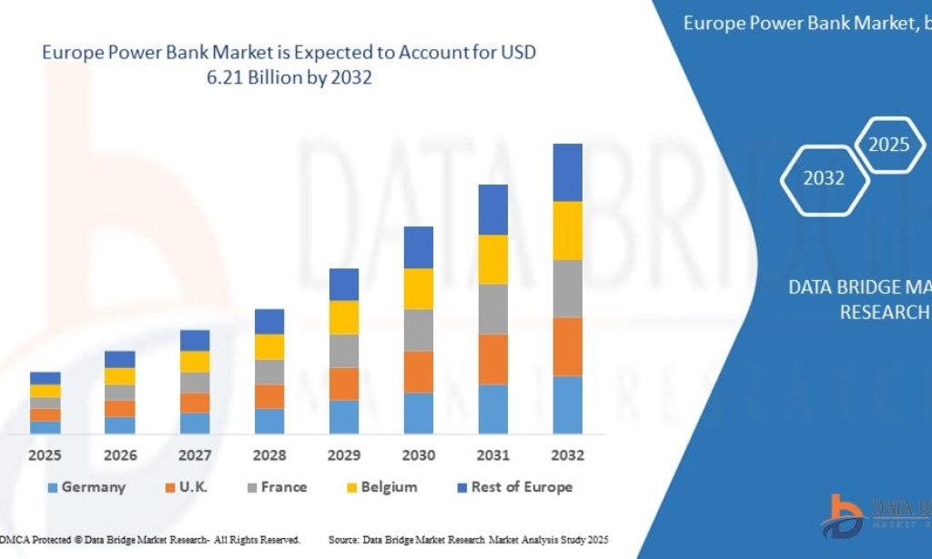 Europe Power Bank market Size, Share, Trends, Key Drivers, Demand and Opportunity Analysis