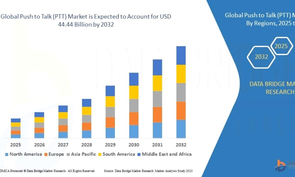 Push to Talk (PTT) market Size, Share, Trends, Key Drivers, Demand and Opportunity Analysis