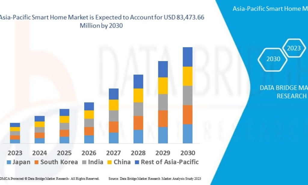 Asia-Pacific Smart Home market Size, Share, Trends, Key Drivers, Demand and Opportunity Analysis