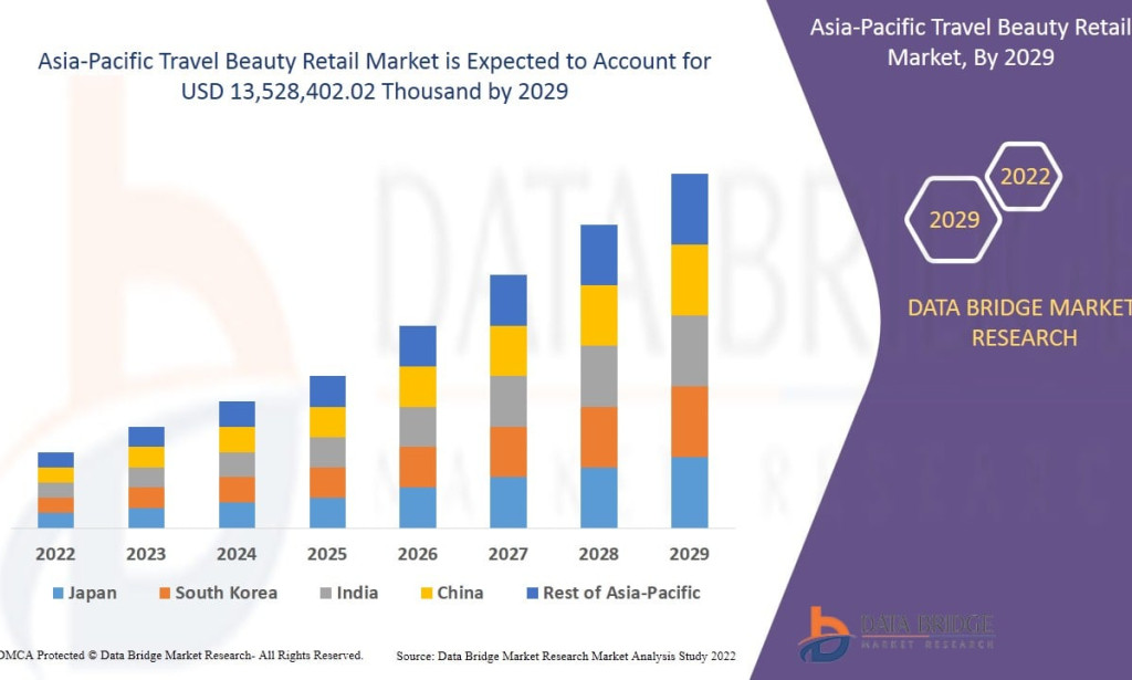 Asia-Pacific Travel Beauty Retail market Size, Share, Trends, Key Drivers, Demand and Opportunity Analysis