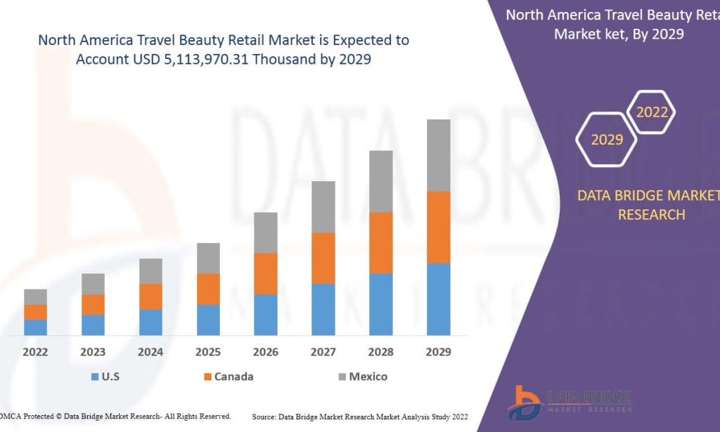 North America Travel Beauty Retail market Size, Share, Trends, Key Drivers, Demand and Opportunity Analysis