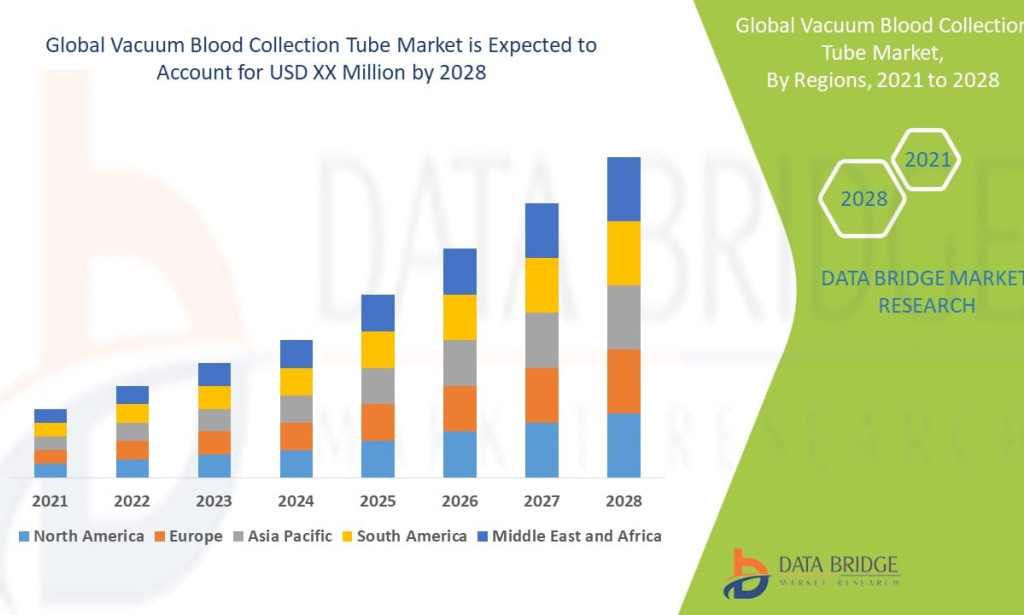 Vacuum Blood Collection Tube market Size, Share, Trends, Key Drivers, Demand and Opportunity Analysis