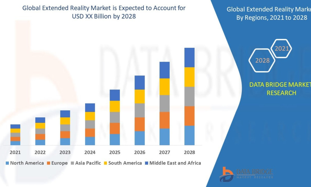 Extended Reality Market Accelerates as Immersive Technologies Redefine Gaming, Healthcare, and Enterprise Training